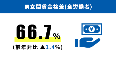 男女間賃金格差（全労働者）